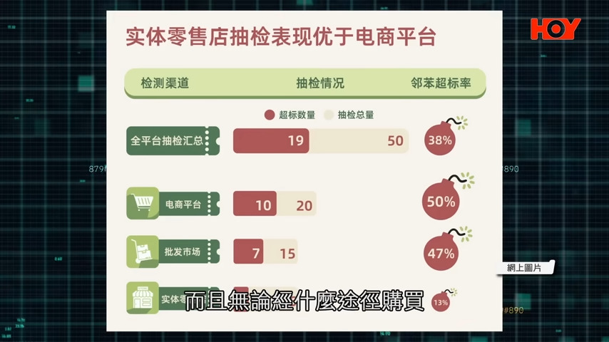 該調查發現，網購拖鞋比起在街上攤販擺賣的樣本，中招率更高！而商店的樣本則相對安全。(《一線搜查》節目截圖)