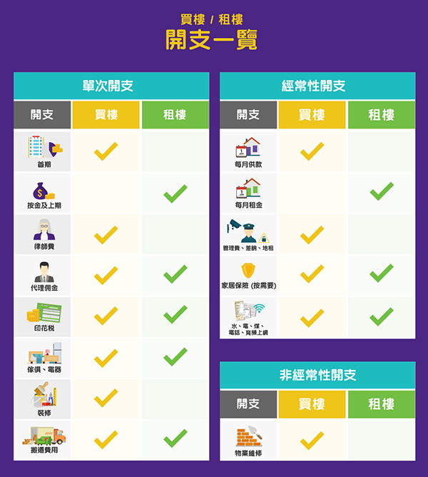 比較買樓及租樓的開支預算