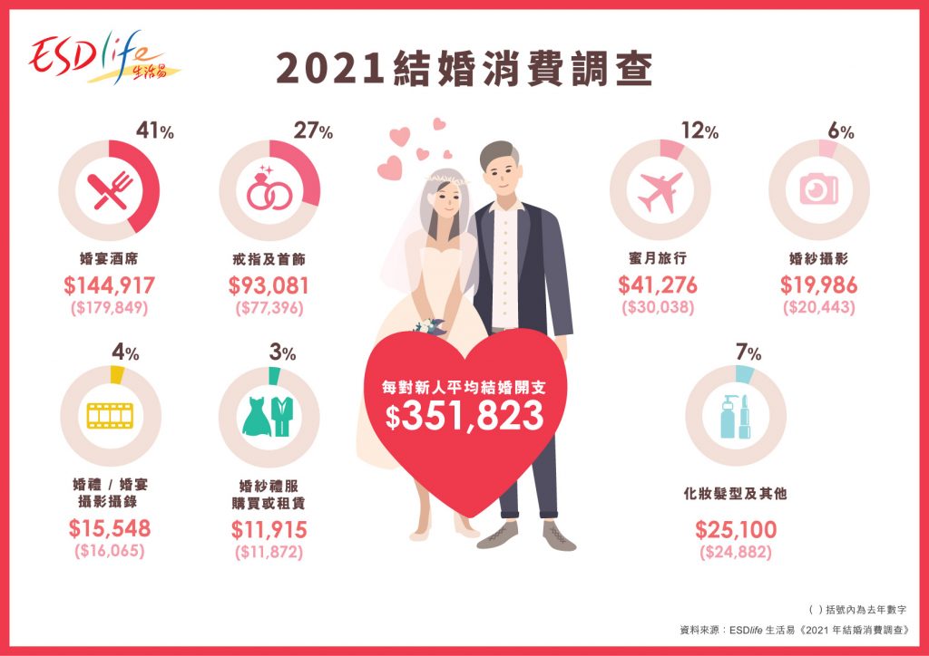 2021年全港結婚消費調查