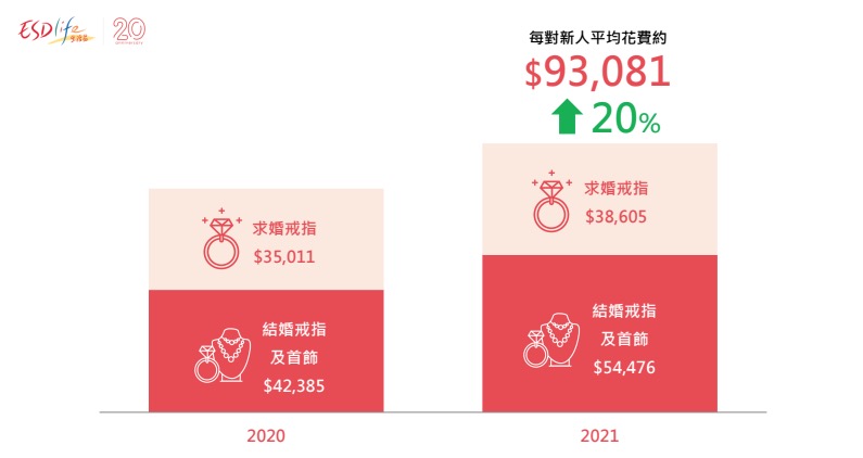 結婚首飾及戒指開支升2成
