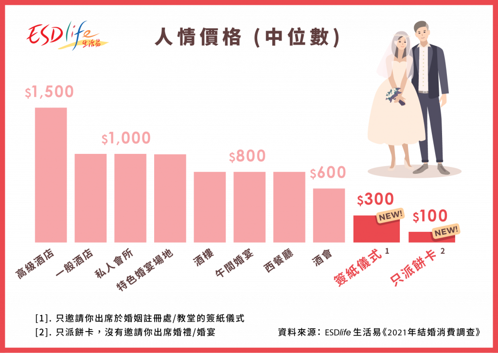 婚宴酒席的結婚支出仍受疫情限聚令影響而有下跌跡象