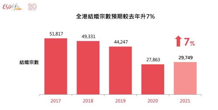 全港結婚宗數升7%